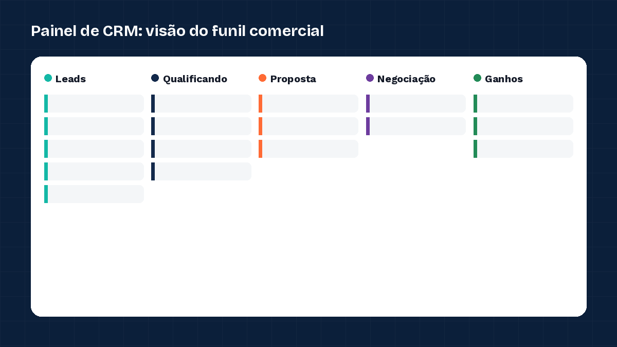 Painel de CRM mostrando o funil comercial com etapas de leads, proposta e negociação