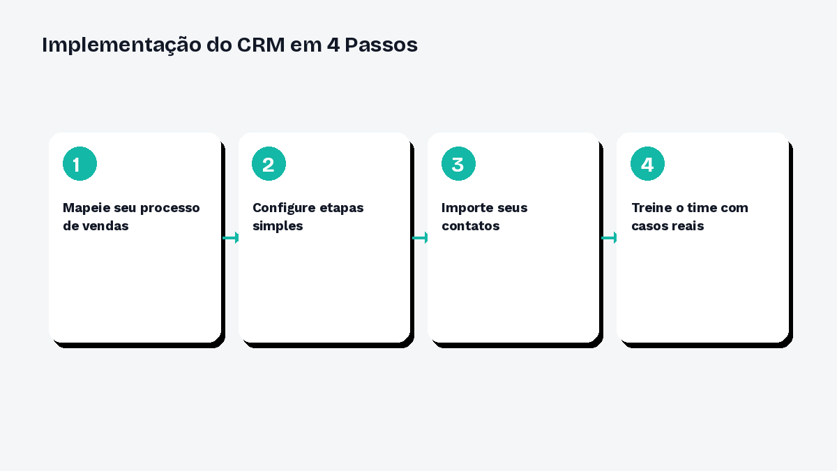 Fluxograma com os 4 passos de implementação de um CRM em pequenas empresas