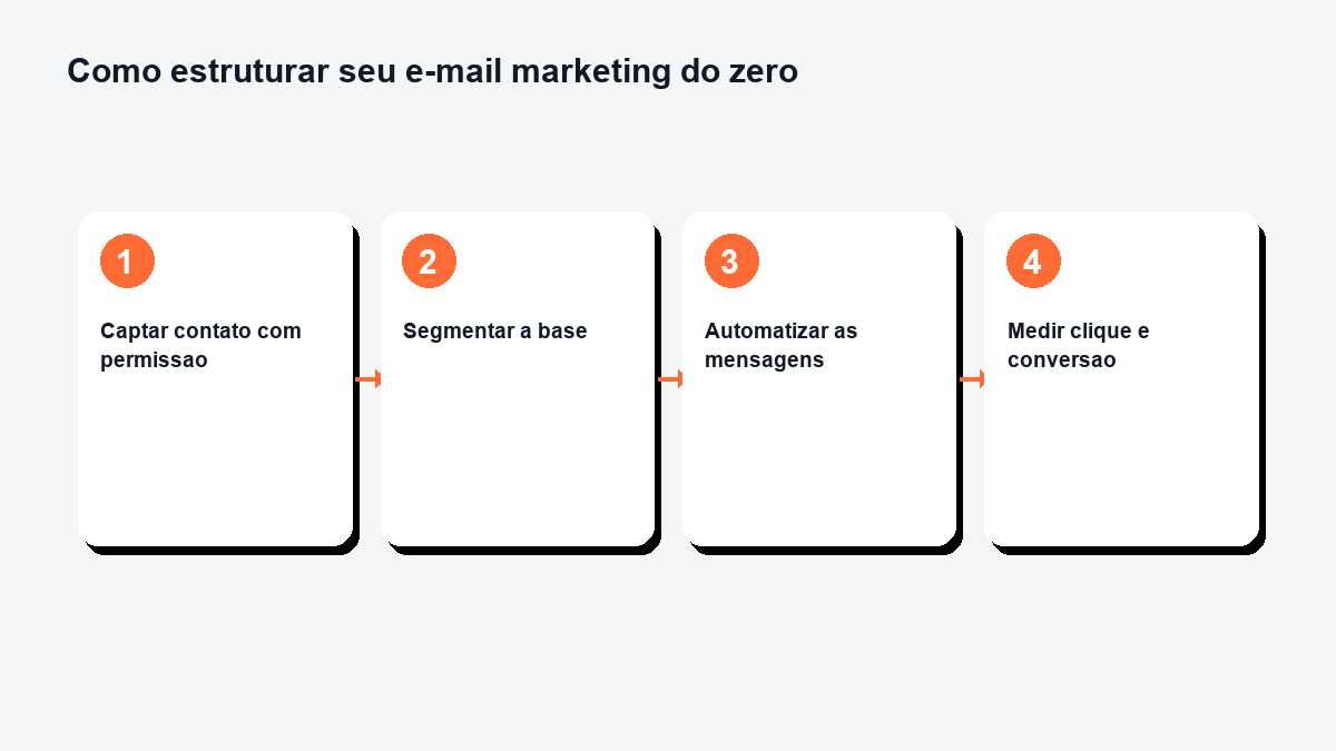 Etapas de uma estratégia de e-mail marketing: captar contato com permissão, segmentar a base, automatizar mensagens e medir resultados