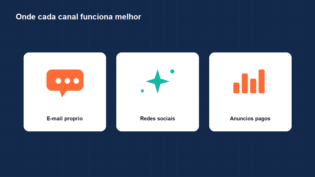 Comparação entre três canais de relacionamento com clientes: e-mail próprio, redes sociais e anúncios pagos