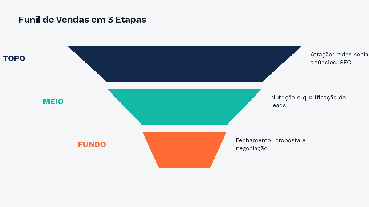 Funil de vendas dividido em topo, meio e fundo, com as etapas de atração, nutrição e fechamento