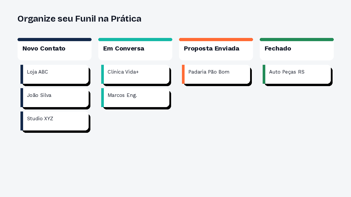 Quadro kanban organizando etapas do funil de vendas com notas coloridas por cliente