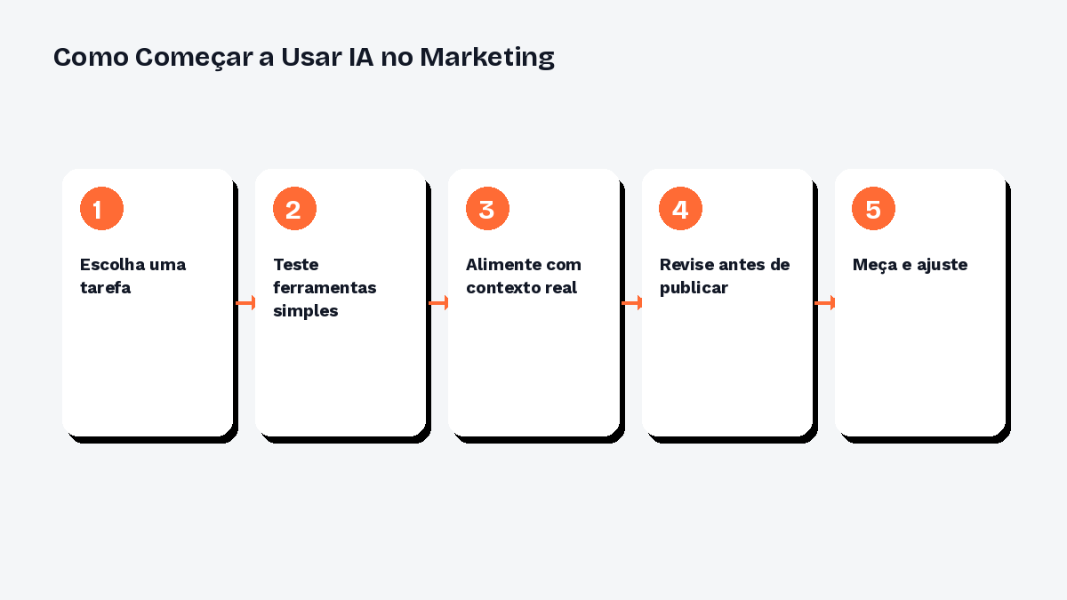Fluxograma com 5 passos para começar a usar inteligência artificial no marketing digital