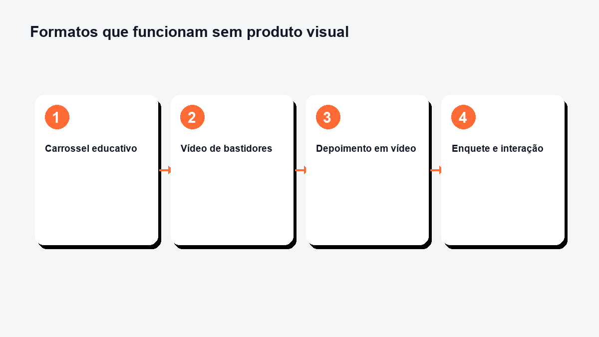 Comparativo lado a lado de formatos de conteúdo para redes sociais B2B: carrossel educativo, vídeo de bastidores e depoimento em texto
