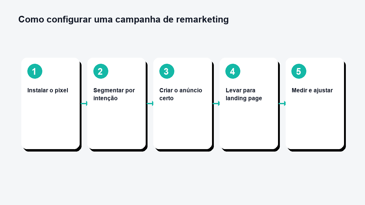 Fluxo de remarketing mostrando visitante que sai do site sem comprar, entra em uma lista de remarketing e recebe um anúncio de retorno