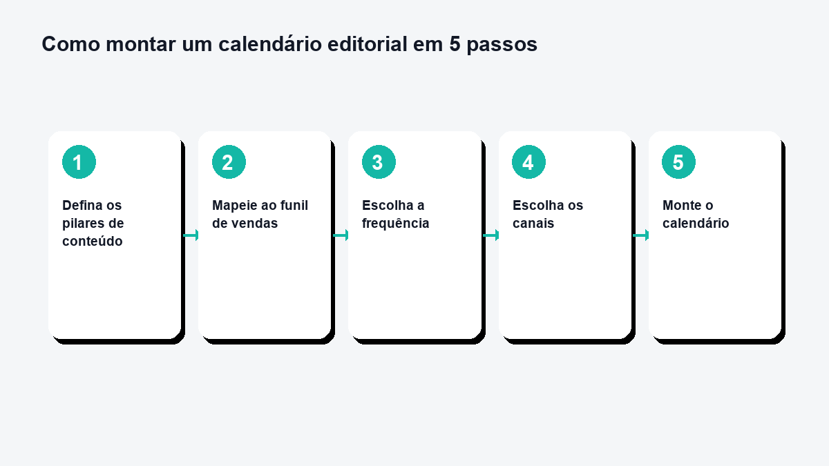 Calendário editorial de conteúdo organizado por pilares de tema e etapas do funil de vendas