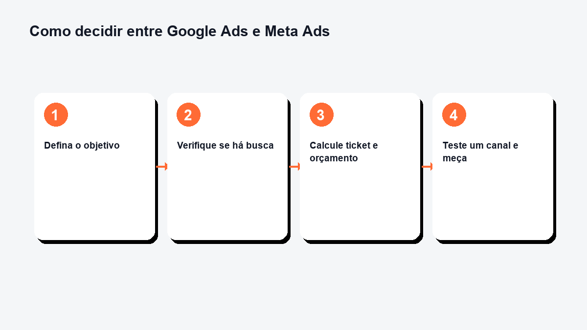 Diagrama com quatro passos para decidir entre Google Ads e Meta Ads: objetivo, demanda existente, ticket e orçamento, e teste com medição