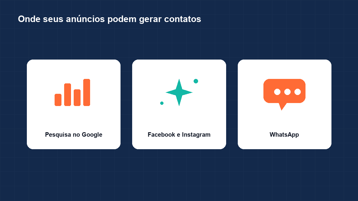 Três cartões com ícones de gráfico, estrela e balão de mensagem indicando onde os anúncios geram contatos: pesquisa no Google, Facebook e Instagram, e WhatsApp