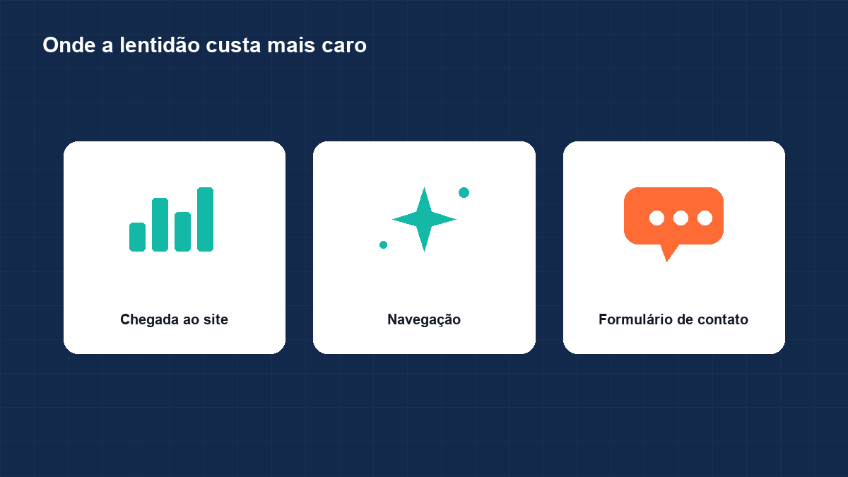 Painel de teste de velocidade de site mostrando tempo de carregamento e nota de performance