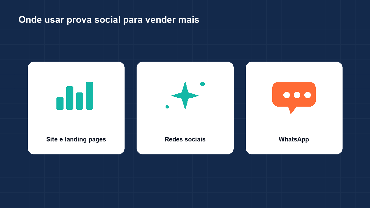 Três cartões com ícones de gráfico, estrela e balão de mensagem mostrando onde usar prova social: site e landing pages, redes sociais e WhatsApp