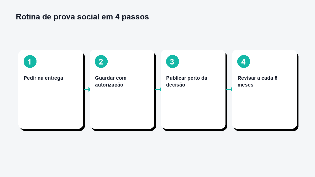 Diagrama com quatro passos de uma rotina de prova social: pedir o depoimento na entrega, guardar com autorização, publicar perto da decisão e revisar a cada seis meses